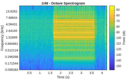 Figure contains an axes object. The axes object with title 1/48 - Octave Spectrogram, xlabel Time (s), ylabel Frequency (kHz) contains an object of type image.