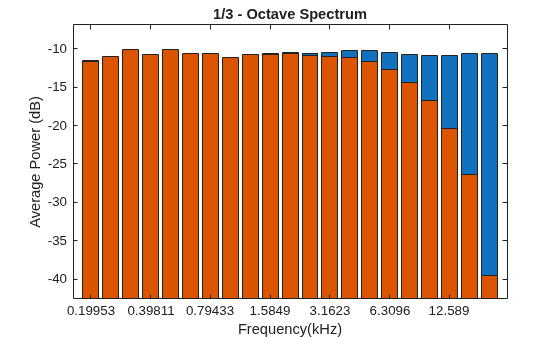 Figure contains an axes object. The axes object with title 1/3 - Octave Spectrum, xlabel Frequency(kHz), ylabel Average Power (dB) contains 2 objects of type bar.