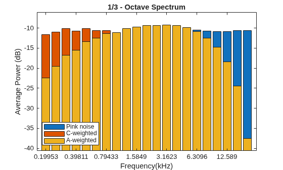 Figure contains an axes object. The axes object with title 1/3 - Octave Spectrum, xlabel Frequency(kHz), ylabel Average Power (dB) contains 3 objects of type bar. These objects represent Pink noise, C-weighted, A-weighted.