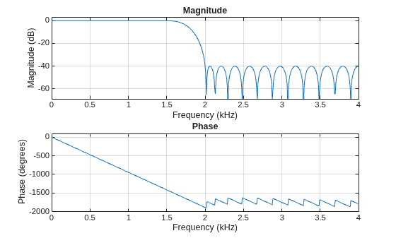 Figure contains 2 axes objects. Axes object 1 with title Phase, xlabel Frequency (kHz), ylabel Phase (degrees) contains an object of type line. Axes object 2 with title Magnitude, xlabel Frequency (kHz), ylabel Magnitude (dB) contains an object of type line.