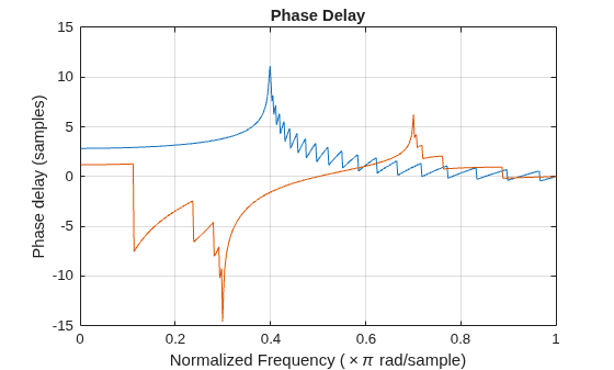 Figure contains an axes object. The axes object with title Phase Delay, xlabel Normalized Frequency ( times pi rad/sample), ylabel Phase delay (samples) contains 2 objects of type line.