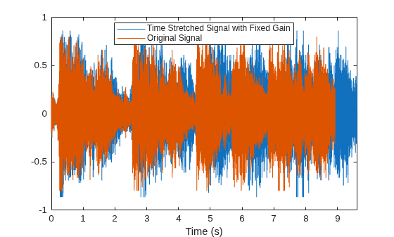 Figure contains an axes object. The axes object with xlabel Time (s) contains 2 objects of type line. These objects represent Time Stretched Signal with Fixed Gain, Original Signal.