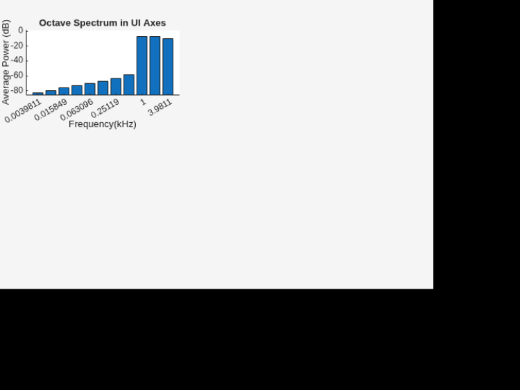 Figure contains an axes object. The axes object with title Octave Spectrum in UI Axes, xlabel Frequency(kHz), ylabel Average Power (dB) contains an object of type bar.