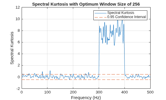 Figure contains an axes object. The axes object with title Spectral Kurtosis with Optimum Window Size of 256, xlabel Frequency (Hz), ylabel Spectral Kurtosis contains 2 objects of type line. These objects represent Spectral Kurtosis, 0.95 Confidence Interval.