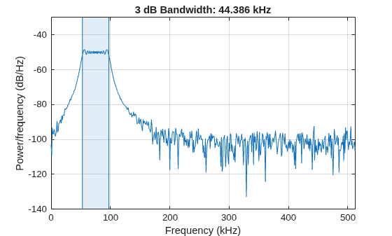 Figure contains an axes object. The axes object with title 3 dB Bandwidth: 44.386 kHz, xlabel Frequency (kHz), ylabel Power/frequency (dB/Hz) contains 4 objects of type line, patch.