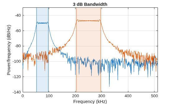 Figure contains an axes object. The axes object with title 3 dB Bandwidth, xlabel Frequency (kHz), ylabel Power/frequency (dB/Hz) contains 8 objects of type line, patch.