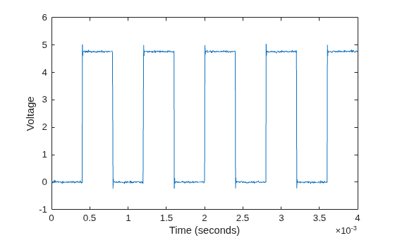 Figure Fall Time Plot contains an axes object. The axes object with xlabel Time (seconds), ylabel Voltage contains an object of type line.