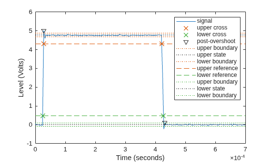 Figure Overshoot Plot contains an axes object. The axes object with xlabel Time (seconds), ylabel Level (Volts) contains 12 objects of type line. One or more of the lines displays its values using only markers These objects represent signal, upper cross, lower cross, post-overshoot, upper boundary, upper state, lower boundary, upper reference, lower reference, lower state.