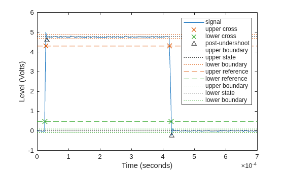 Figure Undershoot Plot contains an axes object. The axes object with xlabel Time (seconds), ylabel Level (Volts) contains 12 objects of type line. One or more of the lines displays its values using only markers These objects represent signal, upper cross, lower cross, post-undershoot, upper boundary, upper state, lower boundary, upper reference, lower reference, lower state.
