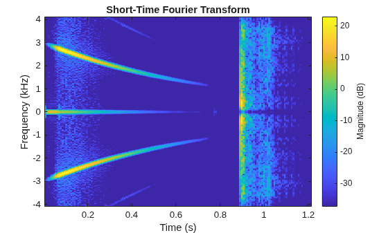 Figure contains an axes object. The axes object with title Short-Time Fourier Transform, xlabel Time (s), ylabel Frequency (kHz) contains an object of type image.