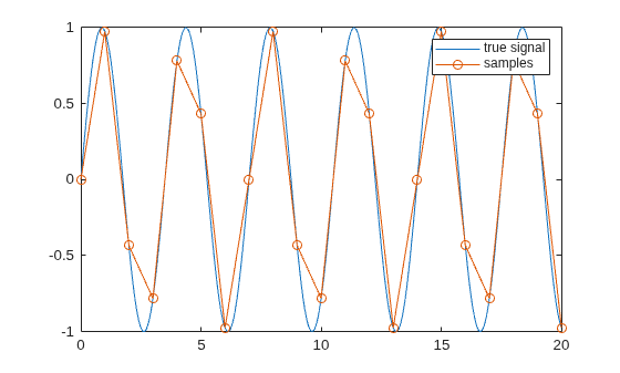 Figure contains an axes object. The axes object contains 2 objects of type line. These objects represent true signal, samples.