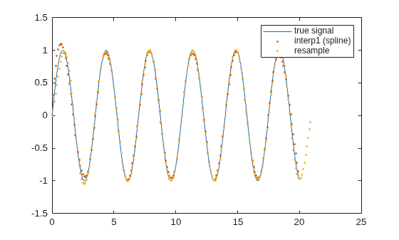Figure contains an axes object. The axes object contains 3 objects of type line. One or more of the lines displays its values using only markers These objects represent true signal, interp1 (spline), resample.