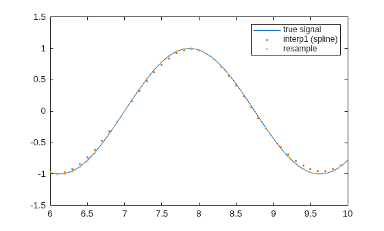Figure contains an axes object. The axes object contains 3 objects of type line. One or more of the lines displays its values using only markers These objects represent true signal, interp1 (spline), resample.