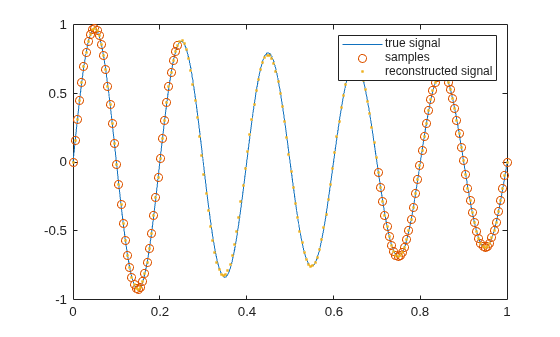 Figure contains an axes object. The axes object contains 3 objects of type line. One or more of the lines displays its values using only markers These objects represent true signal, samples, reconstructed signal.