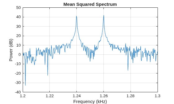 Figure contains an axes object. The axes object with title Mean Squared Spectrum, xlabel Frequency (kHz), ylabel Power (dB) contains an object of type line.