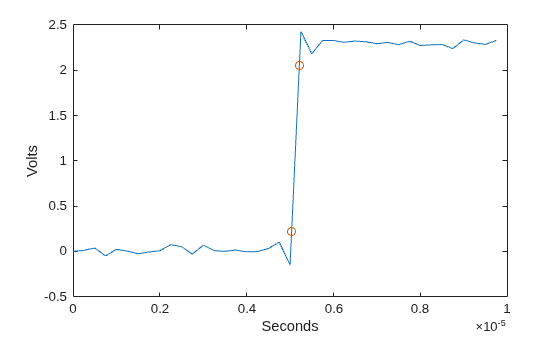 Figure contains an axes object. The axes object with xlabel Seconds, ylabel Volts contains 2 objects of type line. One or more of the lines displays its values using only markers