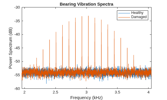 Vibration Analysis of Rotating Machinery