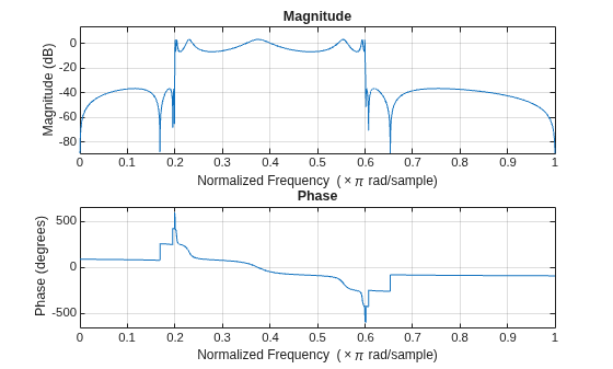 Figure contains 2 axes objects. Axes object 1 with title Phase, xlabel Normalized Frequency (\times\pi rad/sample), ylabel Phase (degrees) contains an object of type line. Axes object 2 with title Magnitude, xlabel Normalized Frequency (\times\pi rad/sample), ylabel Magnitude (dB) contains an object of type line.