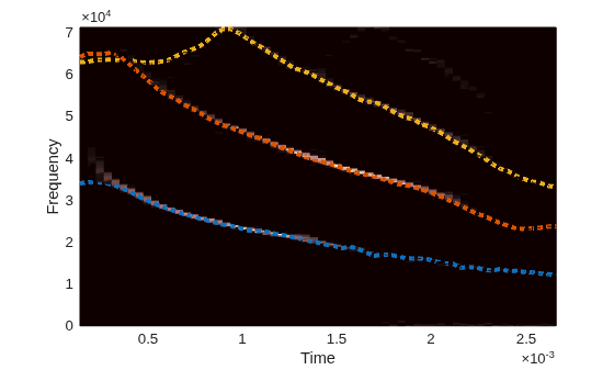 Find and Track Ridges Using Reassigned Spectrogram