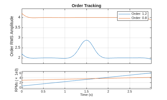 Figure contains 2 axes objects. Axes object 1 with xlabel Time (s), ylabel RPMs (\times 1e3) contains 2 objects of type line. Axes object 2 with title Order Tracking, ylabel Order RMS Amplitude contains 2 objects of type line. These objects represent Order: 1.2, Order: 0.8.