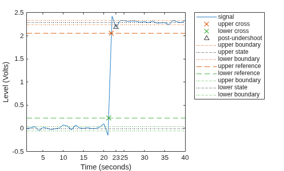 Figure Undershoot Plot contains an axes object. The axes object with xlabel Time (seconds), ylabel Level (Volts) contains 12 objects of type line. One or more of the lines displays its values using only markers These objects represent signal, upper cross, lower cross, post-undershoot, upper boundary, upper state, lower boundary, upper reference, lower reference, lower state.