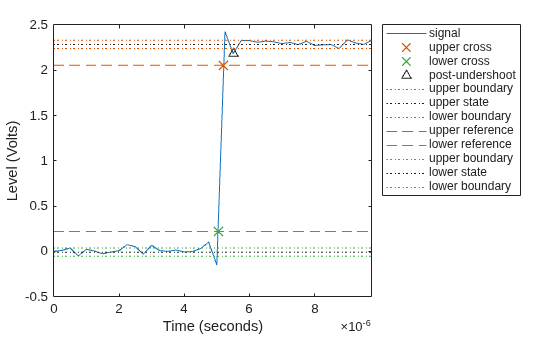 Figure Undershoot Plot contains an axes object. The axes object with xlabel Time (seconds), ylabel Level (Volts) contains 12 objects of type line. One or more of the lines displays its values using only markers These objects represent signal, upper cross, lower cross, post-undershoot, upper boundary, upper state, lower boundary, upper reference, lower reference, lower state.