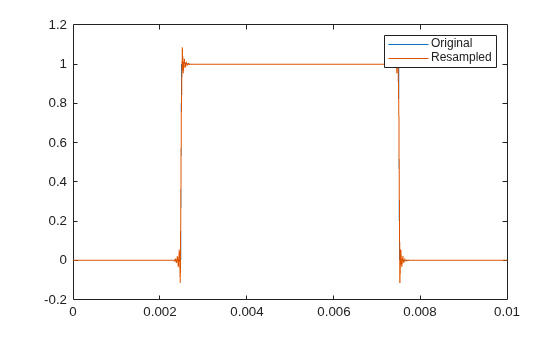 Figure contains an axes object. The axes object contains 2 objects of type line. These objects represent Original, Resampled.
