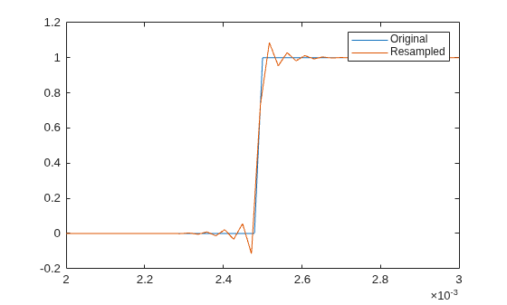 Figure contains an axes object. The axes object contains 2 objects of type line. These objects represent Original, Resampled.