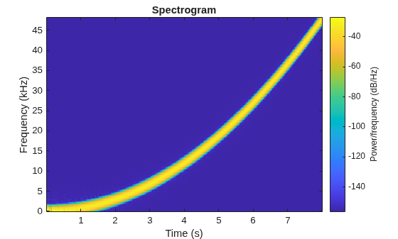 Figure contains an axes object. The axes object with title Spectrogram, xlabel Time (s), ylabel Frequency (kHz) contains an object of type image.