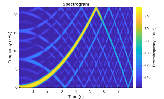 Figure contains an axes object. The axes object with title Spectrogram, xlabel Time (s), ylabel Frequency (kHz) contains an object of type image.