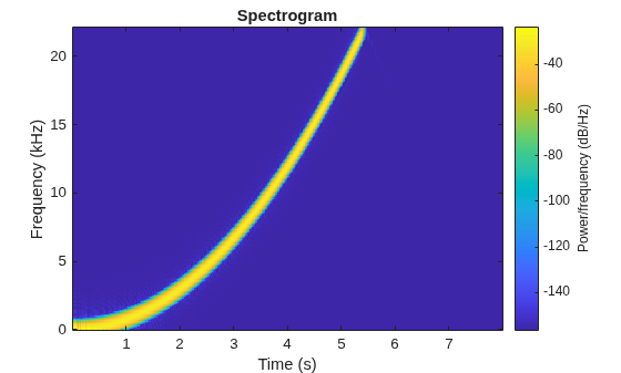 Figure contains an axes object. The axes object with title Spectrogram, xlabel Time (s), ylabel Frequency (kHz) contains an object of type image.