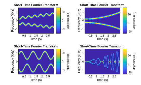 Figure contains 4 axes objects. Axes object 1 with title Short-Time Fourier Transform, xlabel Time (s), ylabel Frequency (kHz) contains an object of type image. Axes object 2 with title Short-Time Fourier Transform, xlabel Time (s), ylabel Frequency (kHz) contains an object of type image. Axes object 3 with title Short-Time Fourier Transform, xlabel Time (s), ylabel Frequency (kHz) contains an object of type image. Axes object 4 with title Short-Time Fourier Transform, xlabel Time (s), ylabel Frequency (kHz) contains an object of type image.