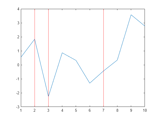 Figure contains an axes object. The axes object contains 4 objects of type line, constantline.