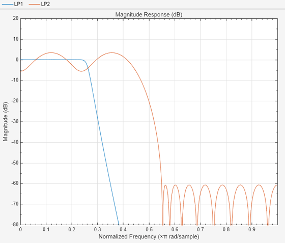 addDisplays - Add new analysis displays to Filter Analyzer app - MATLAB ...