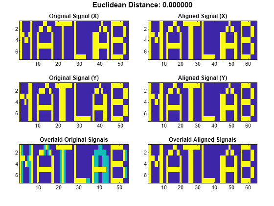 Figure contains 6 axes objects. Axes object 1 with title Overlaid Aligned Signals contains an object of type image. Axes object 2 with title Aligned Signal (Y) contains an object of type image. Axes object 3 with title Aligned Signal (X) contains an object of type image. Axes object 4 with title Overlaid Original Signals contains an object of type image. Axes object 5 with title Original Signal (Y) contains an object of type image. Axes object 6 with title Original Signal (X) contains an object of type image.