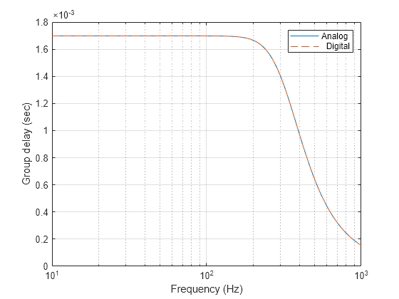 Figure contains an axes object. The axes object with xlabel Frequency (Hz), ylabel Group delay (sec) contains 2 objects of type line. These objects represent Analog, Digital.