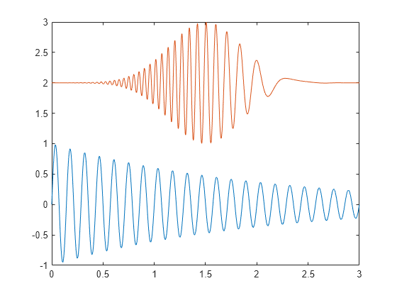 Figure contains an axes object. The axes object contains 2 objects of type line.