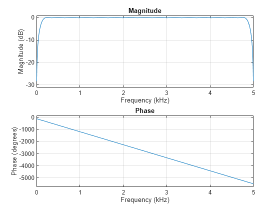 Figure contains 2 axes objects. Axes object 1 with title Phase, xlabel Frequency (kHz), ylabel Phase (degrees) contains an object of type line. Axes object 2 with title Magnitude, xlabel Frequency (kHz), ylabel Magnitude (dB) contains an object of type line.