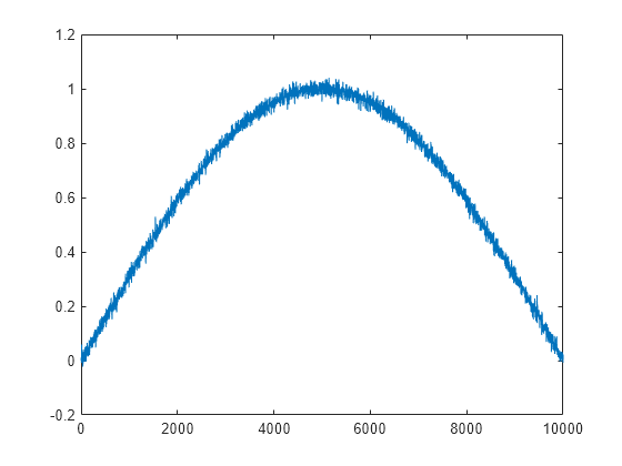 Figure contains an axes object. The axes object contains an object of type line.