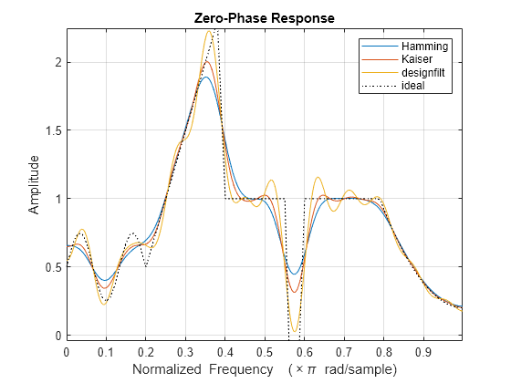 Figure contains an axes object. The axes object with title Zero-Phase Response, xlabel Normalized Frequency ( times pi blank rad/sample), ylabel Amplitude contains 4 objects of type line. These objects represent Hamming, Kaiser, designfilt, ideal.