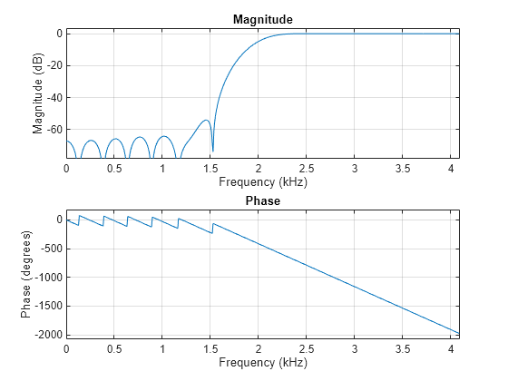 Figure contains 2 axes objects. Axes object 1 with title Phase, xlabel Frequency (kHz), ylabel Phase (degrees) contains an object of type line. Axes object 2 with title Magnitude, xlabel Frequency (kHz), ylabel Magnitude (dB) contains an object of type line.