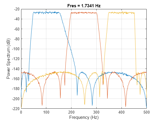 Figure contains an axes object. The axes object with title Fres = 1.7341 Hz, xlabel Frequency (Hz), ylabel Power Spectrum (dB) contains 3 objects of type line.