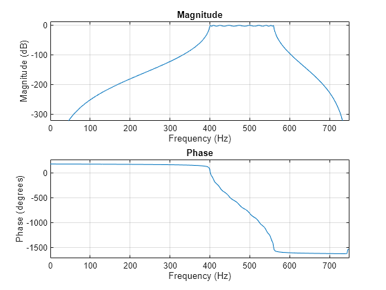 Figure contains 2 axes objects. Axes object 1 with title Phase, xlabel Frequency (Hz), ylabel Phase (degrees) contains an object of type line. Axes object 2 with title Magnitude, xlabel Frequency (Hz), ylabel Magnitude (dB) contains an object of type line.