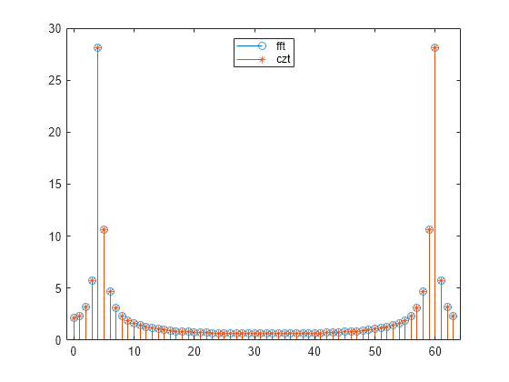 Figure contains an axes object. The axes object contains 2 objects of type stem. These objects represent fft, czt.