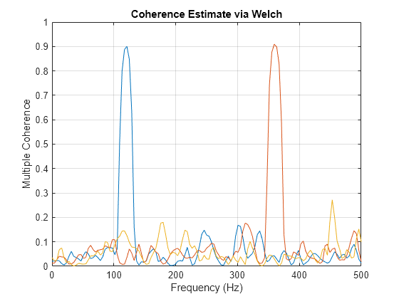 Figure contains an axes object. The axes object with title Coherence Estimate via Welch, xlabel Frequency (Hz), ylabel Multiple Coherence contains 3 objects of type line.