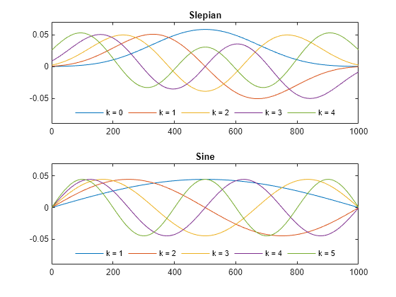 Figure contains 2 axes objects. Axes object 1 with title Slepian contains 5 objects of type line. These objects represent k = 0, k = 1, k = 2, k = 3, k = 4. Axes object 2 with title Sine contains 5 objects of type line. These objects represent k = 1, k = 2, k = 3, k = 4, k = 5.