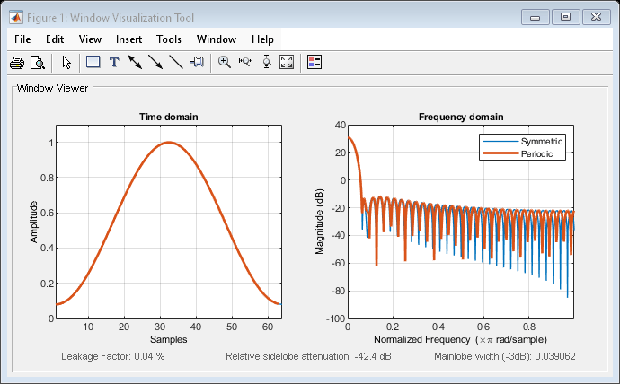 Figure Window Visualization Tool contains 2 axes objects and other objects of type uimenu, uitoolbar, uipanel. Axes object 1 with title Time domain, xlabel Samples, ylabel Amplitude contains 2 objects of type line. Axes object 2 with title Frequency domain, xlabel Normalized Frequency (\times\pi rad/sample), ylabel Magnitude (dB) contains 2 objects of type line. These objects represent Symmetric, Periodic.