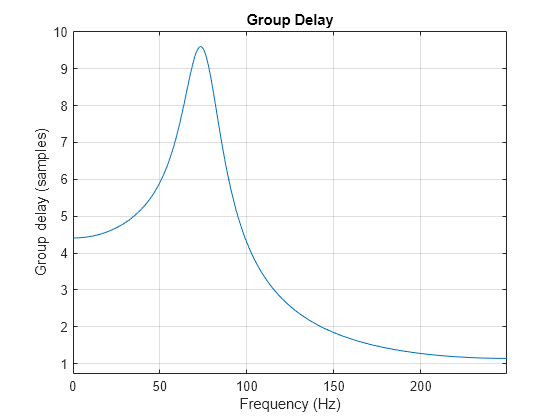 Figure contains an axes object. The axes object with title Group Delay, xlabel Frequency (Hz), ylabel Group delay (samples) contains an object of type line.