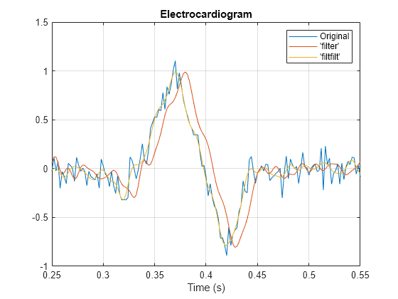 Figure contains an axes object. The axes object with title Electrocardiogram, xlabel Time (s) contains 3 objects of type line. These objects represent Original, 'filter', 'filtfilt'.