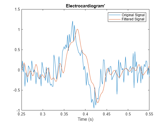 Figure contains an axes object. The axes object with title Electrocardiogram', xlabel Time (s) contains 2 objects of type line. These objects represent Original Signal, Filtered Signal.